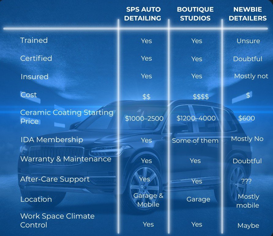Why Choose SPS Auto Consulting & Detailing — Comparison Table